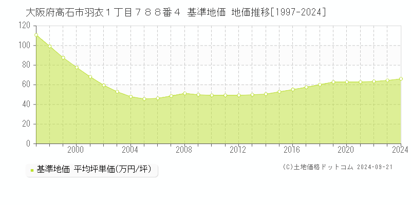 大阪府高石市羽衣１丁目７８８番４ 基準地価 地価推移[1997-2024]