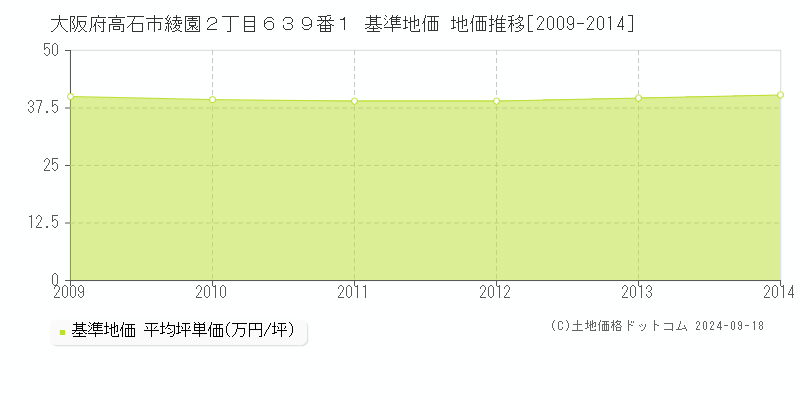 大阪府高石市綾園２丁目６３９番１ 基準地価 地価推移[2009-2014]