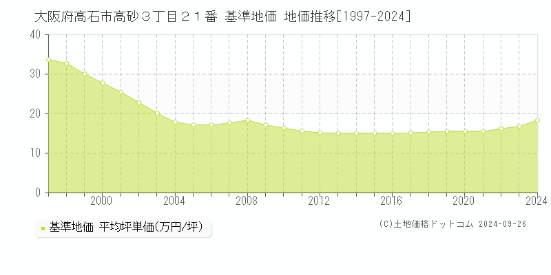 大阪府高石市高砂３丁目２１番 基準地価 地価推移[1997-2024]