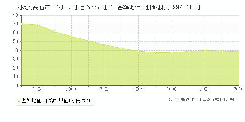 大阪府高石市千代田３丁目６２８番４ 基準地価 地価推移[1997-2010]