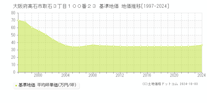 大阪府高石市取石３丁目１００番２３ 基準地価 地価推移[1997-2024]