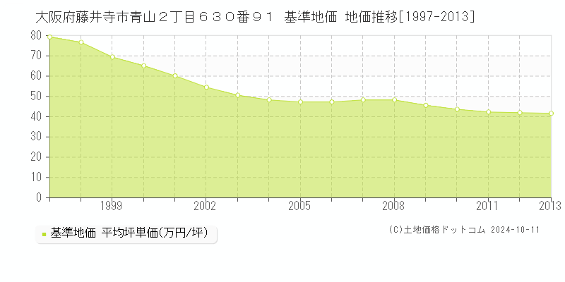 大阪府藤井寺市青山２丁目６３０番９１ 基準地価 地価推移[1997-2013]