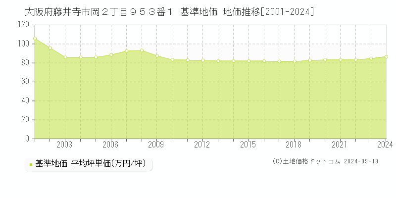 大阪府藤井寺市岡２丁目９５３番１ 基準地価 地価推移[2001-2024]