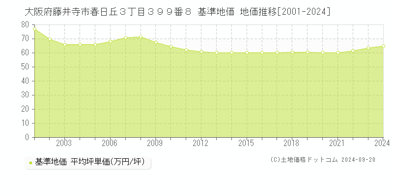 大阪府藤井寺市春日丘３丁目３９９番８ 基準地価 地価推移[2001-2024]