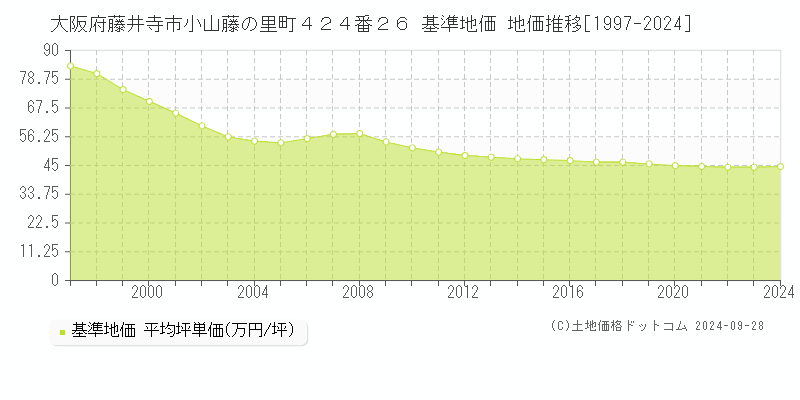 大阪府藤井寺市小山藤の里町４２４番２６ 基準地価 地価推移[1997-2024]