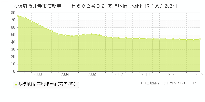 大阪府藤井寺市道明寺１丁目６８２番３２ 基準地価 地価推移[1997-2024]