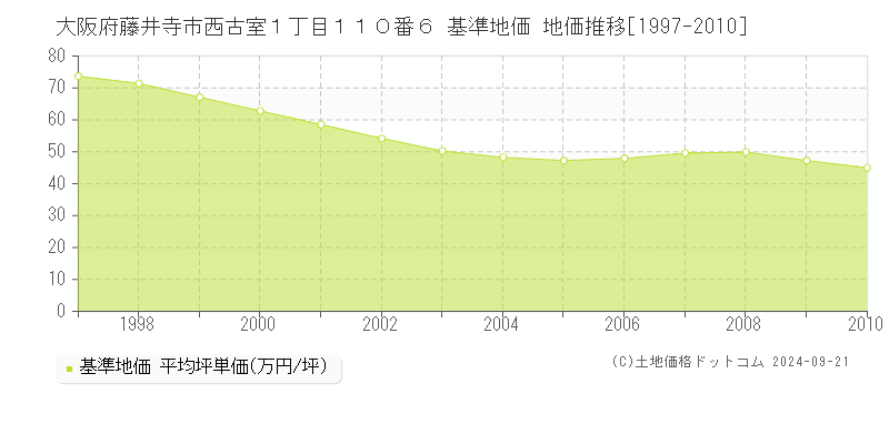 大阪府藤井寺市西古室１丁目１１０番６ 基準地価 地価推移[1997-2010]