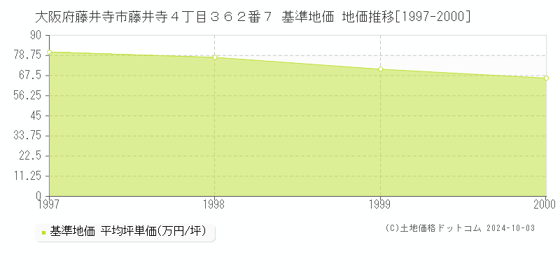 大阪府藤井寺市藤井寺４丁目３６２番７ 基準地価 地価推移[1997-2000]