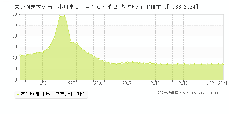 大阪府東大阪市玉串町東３丁目１６４番２ 基準地価 地価推移[1983-2018]