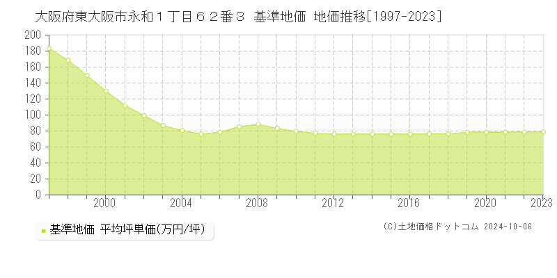 大阪府東大阪市永和１丁目６２番３ 基準地価 地価推移[1997-2019]