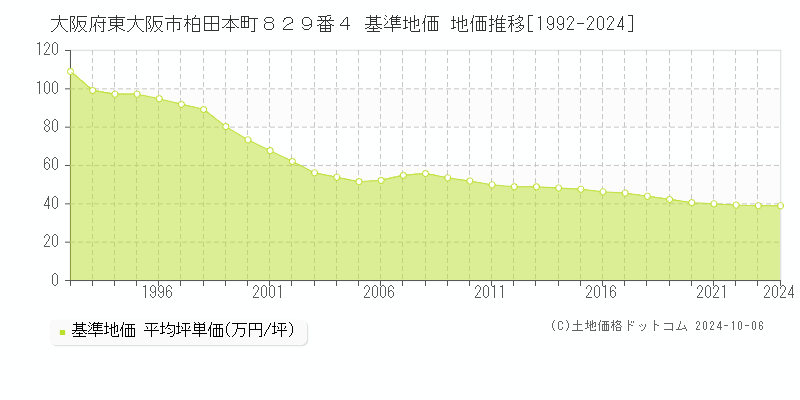 大阪府東大阪市柏田本町８２９番４ 基準地価 地価推移[1992-2020]