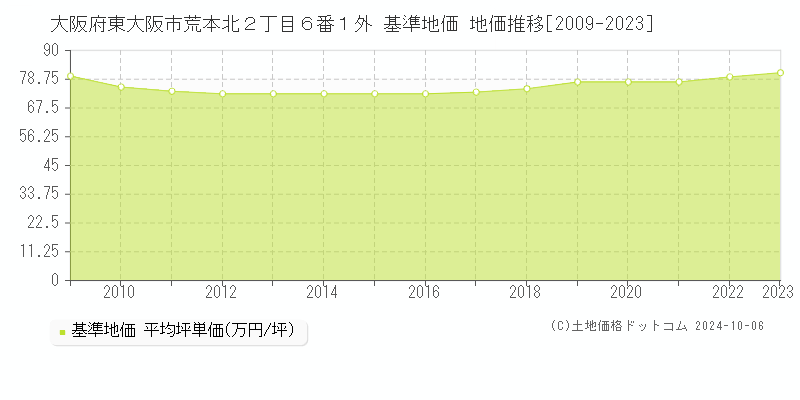 大阪府東大阪市荒本北２丁目６番１外 基準地価 地価推移[2009-2018]