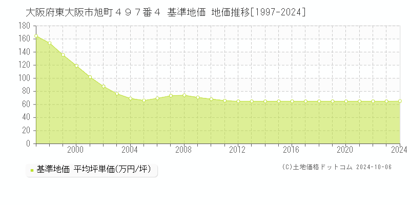 大阪府東大阪市旭町４９７番４ 基準地価 地価推移[1997-2018]