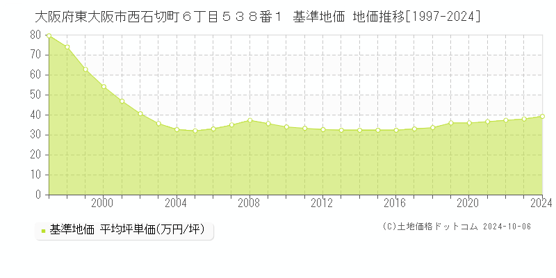 大阪府東大阪市西石切町６丁目５３８番１ 基準地価 地価推移[1997-2018]