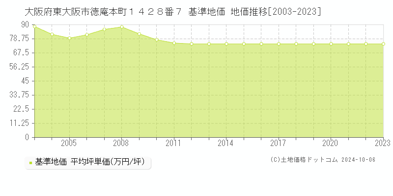 大阪府東大阪市徳庵本町１４２８番７ 基準地価 地価推移[2003-2019]