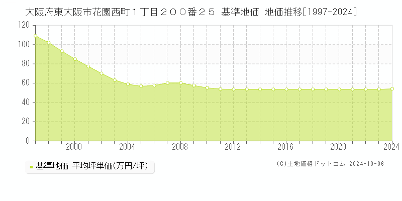 大阪府東大阪市花園西町１丁目２００番２５ 基準地価 地価推移[1997-2019]