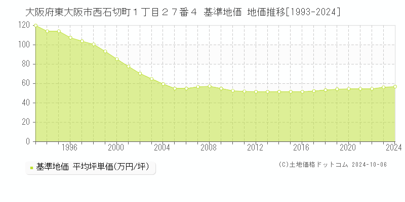 大阪府東大阪市西石切町１丁目２７番４ 基準地価 地価推移[1993-2022]