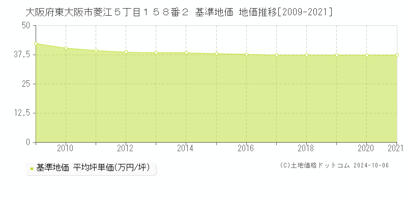 大阪府東大阪市菱江５丁目１５８番２ 基準地価 地価推移[2009-2018]