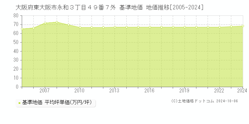 大阪府東大阪市永和３丁目４９番７外 基準地価 地価推移[2005-2023]