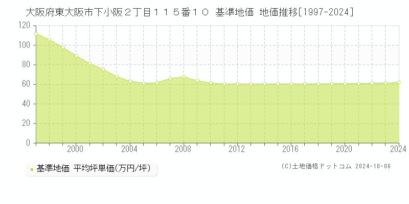 大阪府東大阪市下小阪２丁目１１５番１０ 基準地価 地価推移[1997-2022]