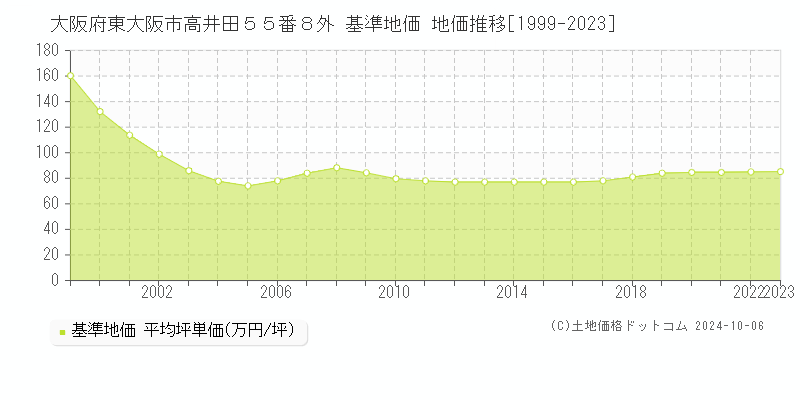 大阪府東大阪市高井田５５番８外 基準地価 地価推移[1999-2018]