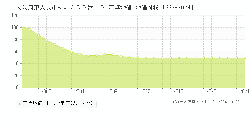 大阪府東大阪市桜町２０８番４８ 基準地価 地価推移[1997-2023]