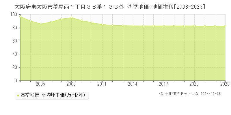 大阪府東大阪市菱屋西１丁目３８番１３３外 基準地価 地価推移[2003-2018]