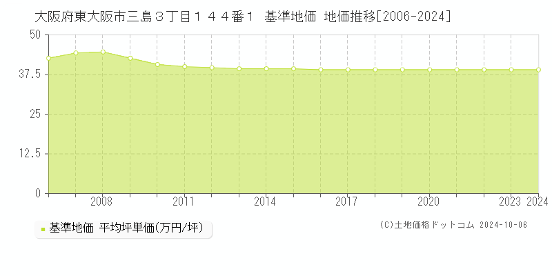 大阪府東大阪市三島３丁目１４４番１ 基準地価 地価推移[2006-2018]