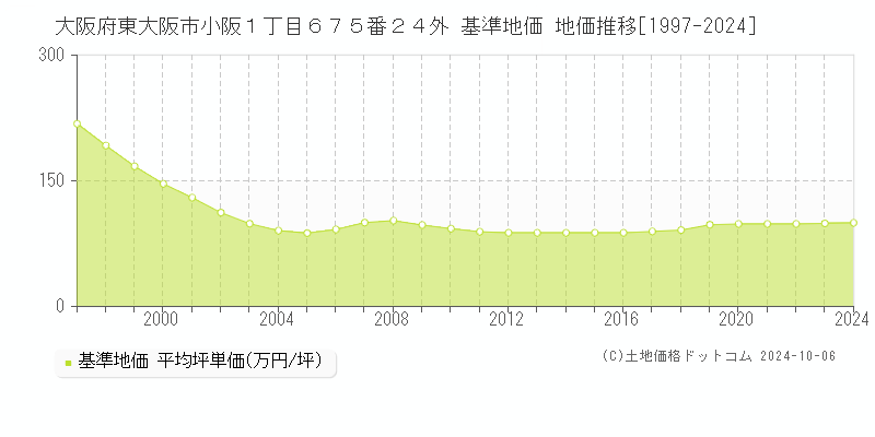 大阪府東大阪市小阪１丁目６７５番２４外 基準地価 地価推移[1997-2018]