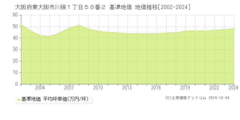 大阪府東大阪市川俣１丁目５８番２ 基準地価 地価推移[2002-2021]