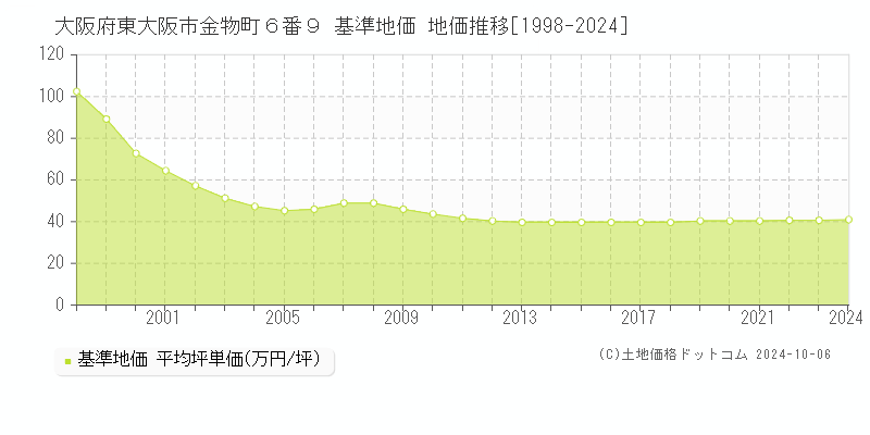 大阪府東大阪市金物町６番９ 基準地価 地価推移[1998-2018]