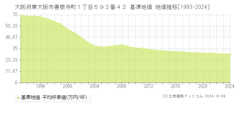 大阪府東大阪市善根寺町１丁目５９２番４２ 基準地価 地価推移[1993-2018]