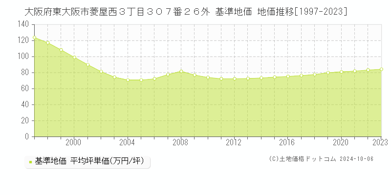 大阪府東大阪市菱屋西３丁目３０７番２６外 基準地価 地価推移[1997-2018]