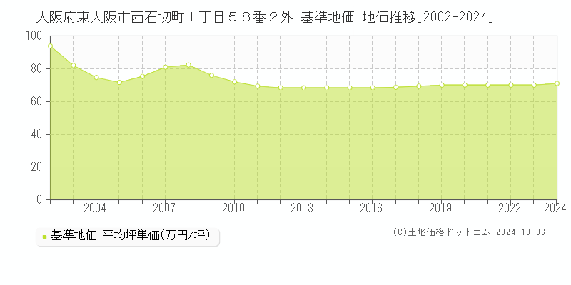 大阪府東大阪市西石切町１丁目５８番２外 基準地価 地価推移[2002-2021]