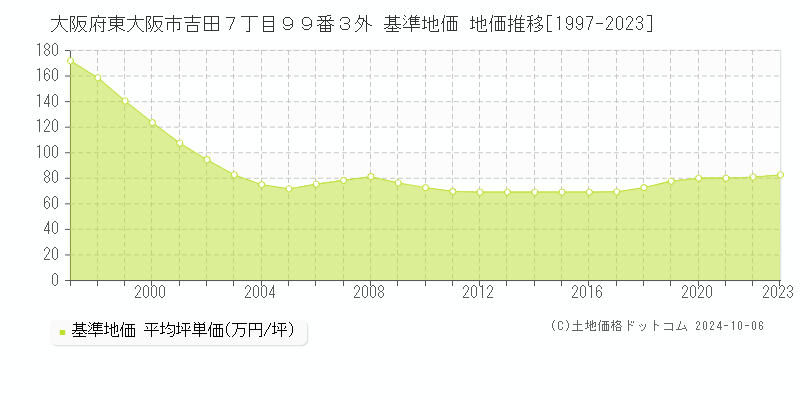 大阪府東大阪市吉田７丁目９９番３外 基準地価 地価推移[1997-2019]