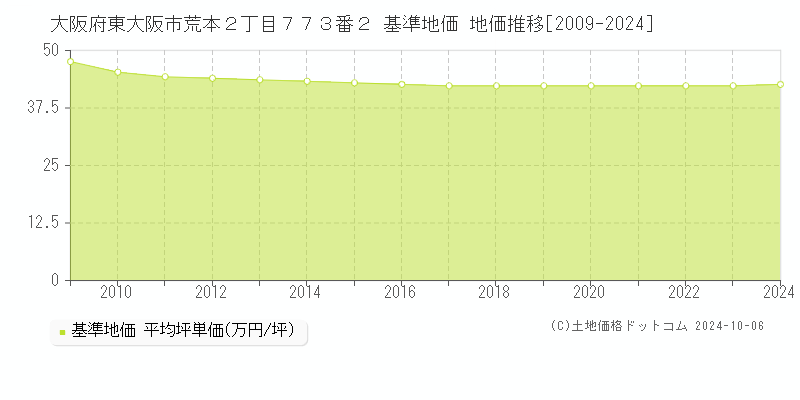 大阪府東大阪市荒本２丁目７７３番２ 基準地価 地価推移[2009-2023]