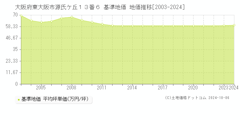 大阪府東大阪市源氏ケ丘１３番６ 基準地価 地価推移[2003-2023]