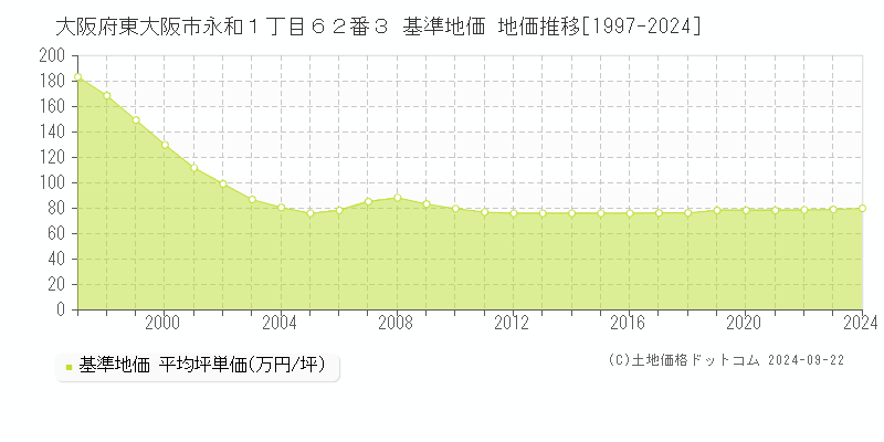 大阪府東大阪市永和１丁目６２番３ 基準地価 地価推移[1997-2024]