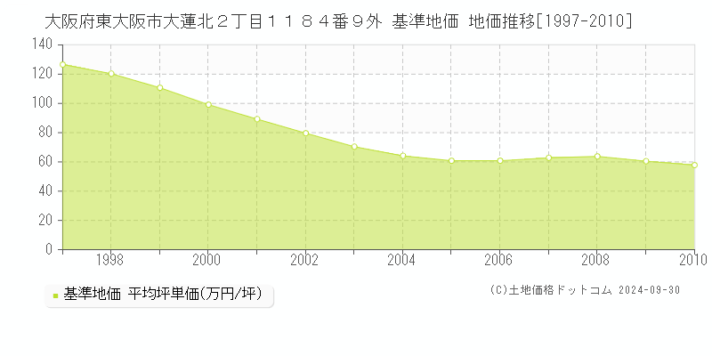 大阪府東大阪市大蓮北２丁目１１８４番９外 基準地価 地価推移[1997-2010]