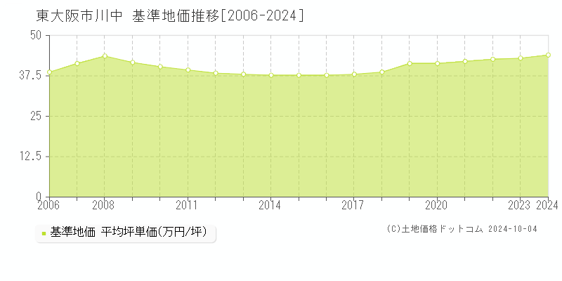 川中(東大阪市)の基準地価推移グラフ(坪単価)[2006-2024年]