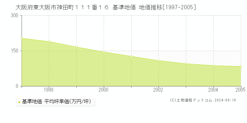 大阪府東大阪市神田町１１１番１６ 基準地価 地価推移[1997-2005]