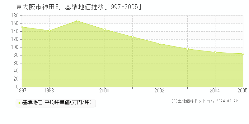 神田町(東大阪市)の基準地価推移グラフ(坪単価)[1997-2005年]