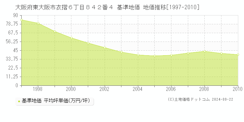 大阪府東大阪市衣摺６丁目８４２番４ 基準地価 地価推移[1997-2010]