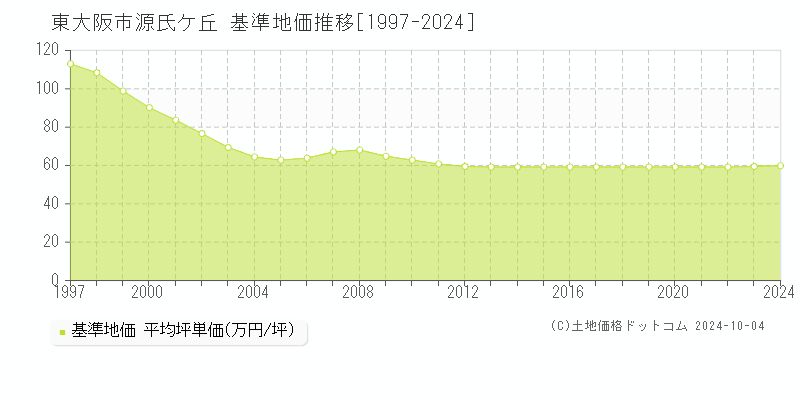 源氏ケ丘(東大阪市)の基準地価推移グラフ(坪単価)[1997-2024年]