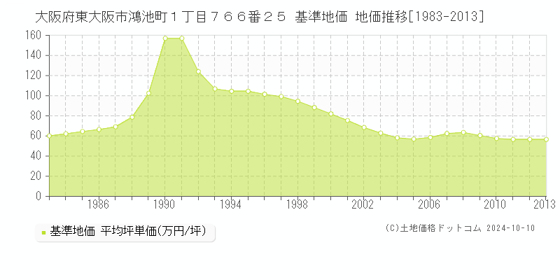 大阪府東大阪市鴻池町１丁目７６６番２５ 基準地価 地価推移[1983-2013]