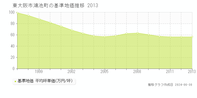 東大阪市鴻池町の基準地価推移グラフ 