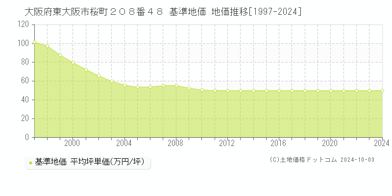 大阪府東大阪市桜町２０８番４８ 基準地価 地価推移[1997-2024]