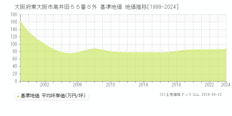 大阪府東大阪市高井田５５番８外 基準地価 地価推移[1999-2024]