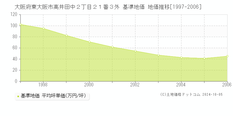 大阪府東大阪市高井田中２丁目２１番３外 基準地価 地価推移[1997-2006]