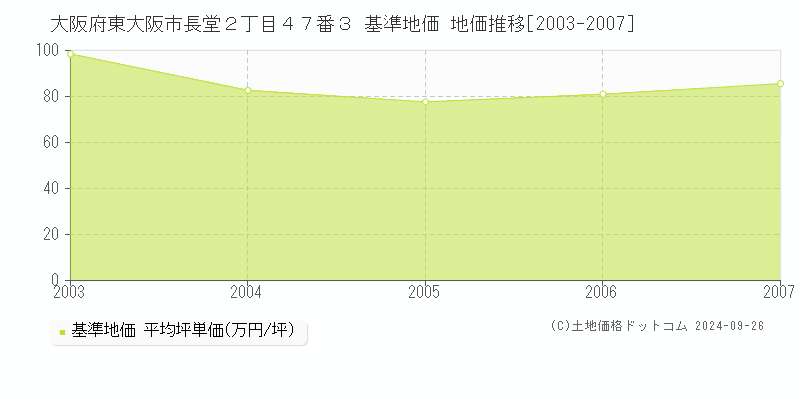 大阪府東大阪市長堂２丁目４７番３ 基準地価 地価推移[2003-2007]